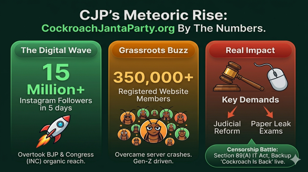 What is Cockroach Janta Party? Inside India's Viral CJP Movement 2 A comprehensive data-rich infographic titled 'CJP's Meteoric Rise: By The Numbers.' It features three distinct colored columns detailing statistics: 15 Million plus Instagram followers in 5 days (Digital Wave), 350,000 plus registered members on the website (Grassroots Buzz), and the key demands including Judicial Reform and Paper Leak Exam accountability (Real Impact). A special note covers the Censorship Battle under Section 89(A) of the IT Act and the active backup account.